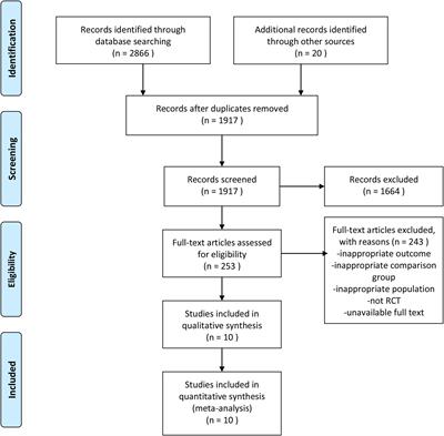 Effects of sacubitril/valsartan on life quality in chronic heart failure: A systematic review and meta-analysis of randomized controlled trials